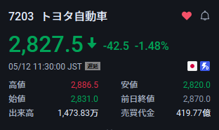 _puopuo's tweet photo. トヨタ株は26800株買った。時価総額ランキング10位内で天井から30%も調整してるのはトヨタのみ。テクニカルも底を示す指標あり。半導体の調整は近いと思うので、その資金が大型バリュー株に流れる。この投資は自分の中で確度がめちゃくちゃ高いよ😀 https://t.co/EQoKLP6Rn8