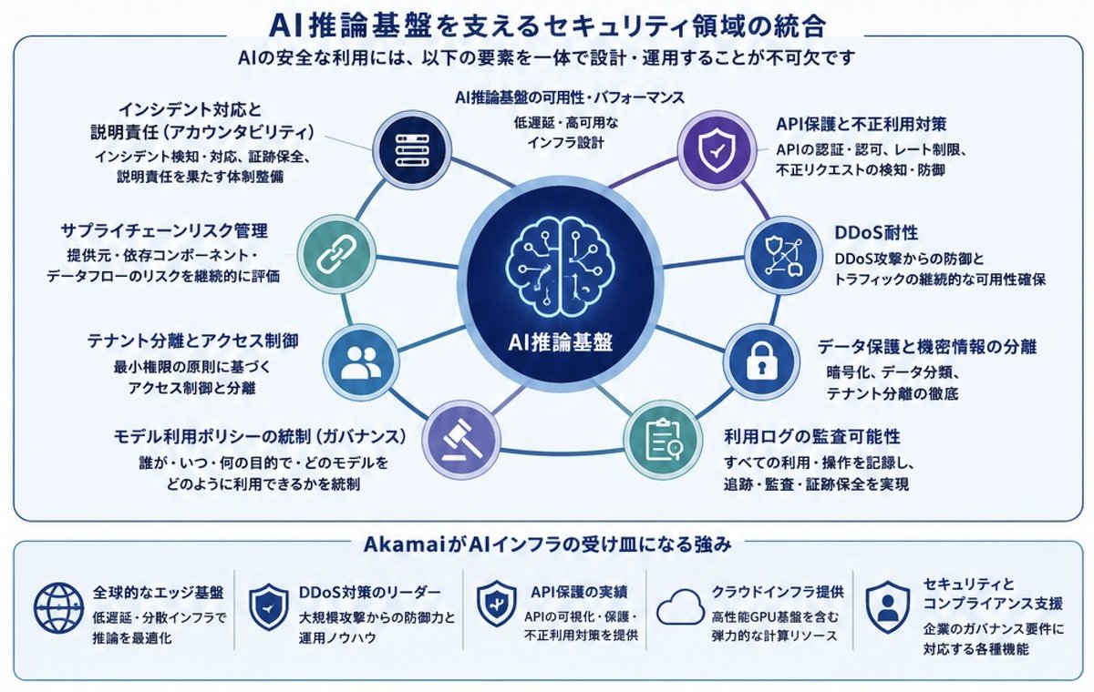サイバーセキュリティの観点で重要なのは、Akamai Technologiesの18億