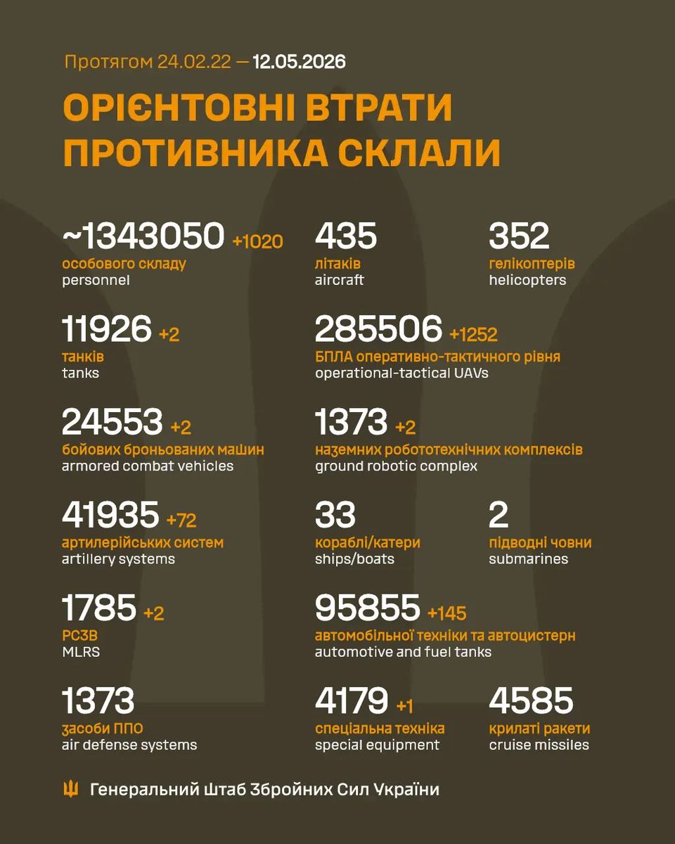 Загальні бойові втрати противника з 24.02.22 по 12.05.26 орієнтовно склали / The estimated total combat losses of the enemy from 24.02.22 to 12.05.26