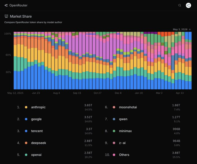 即使没有任何补贴，Anthropic 也已经登上了 tokenshare 排行榜第一名。