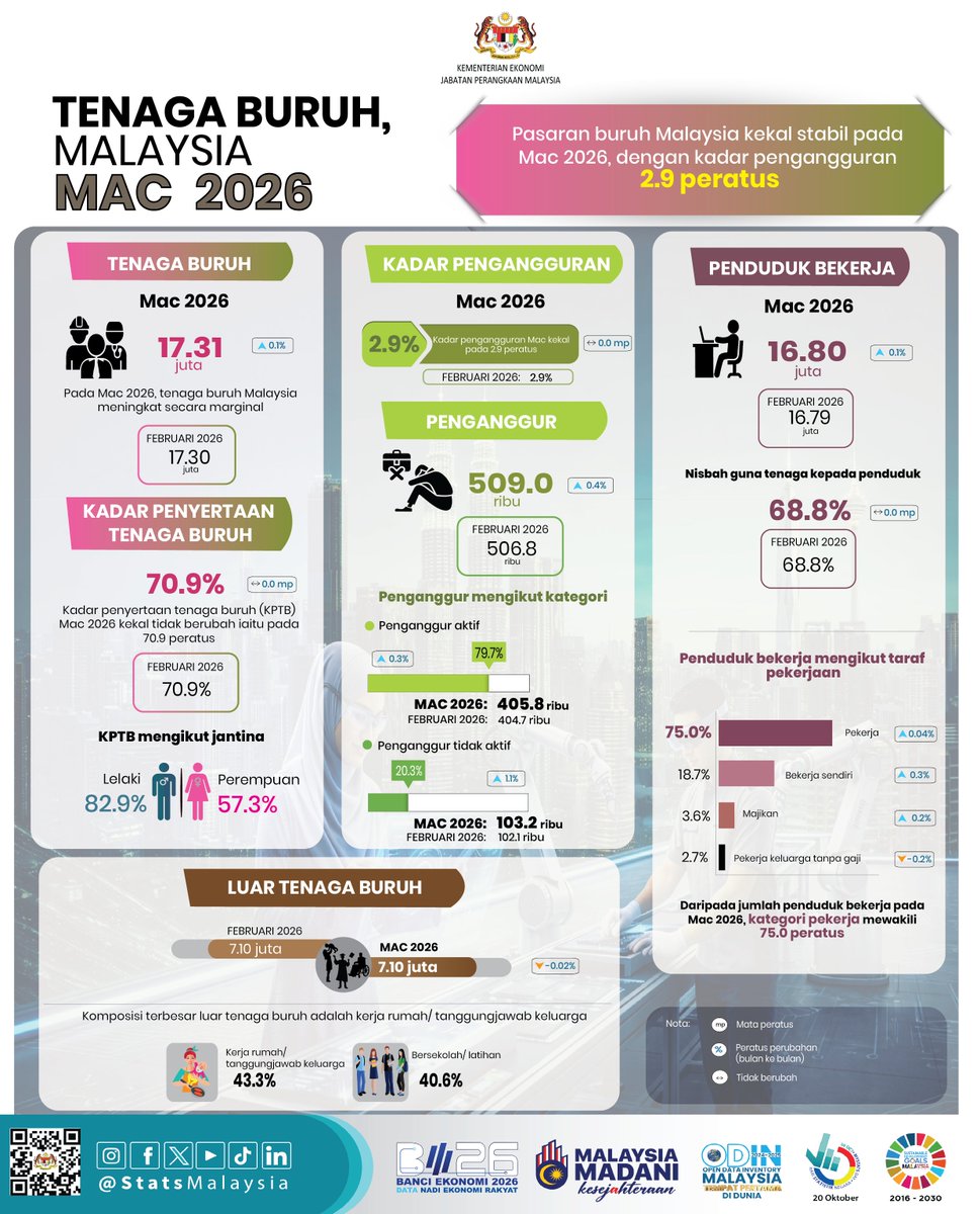 StatsMalaysia's tweet photo. Pasaran buruh Malaysia kekal stabil pada Mac 2026, dengan kadar pengangguran 2.9%.

#StatsMalaysia
#StatistikNadiKehidupan
#StatistikSegalanyaPasti
#BE2026
#BanciEkonomi2026
#EconomicCensus2026 https://t.co/nnRzKqiX1U