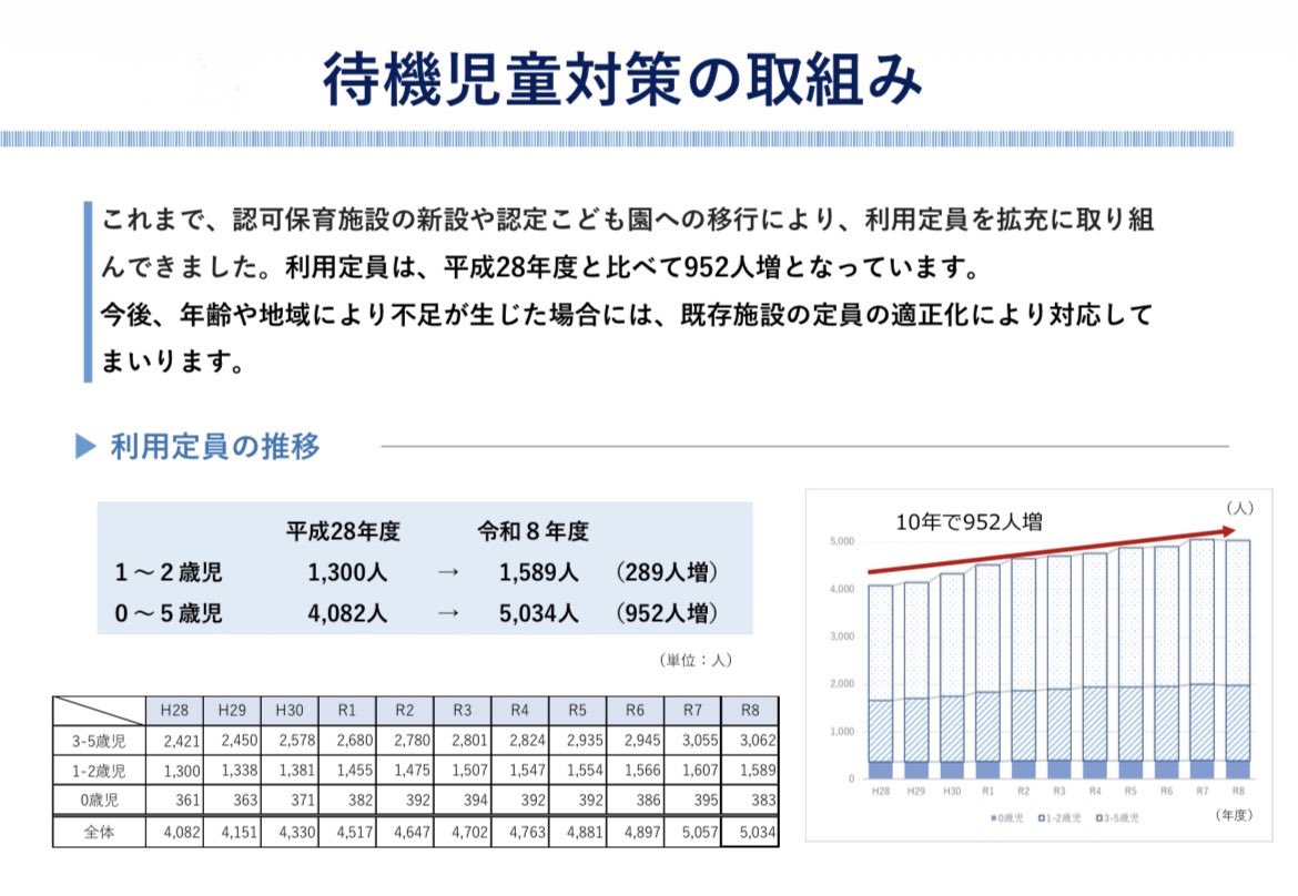 【横須賀市の保育の質】

先ほどの投稿で保育の「量」の増加をご紹介しました

こどもの安全と発達の保障という「質」の側面でも

国よりも高いハードルを自らに課している横須賀市の姿勢はとても評価したいです

1.手厚い人員配置
2.ゆとりある面積基準
3.インクルーシブ保育の実践

#保育 #横須賀市 