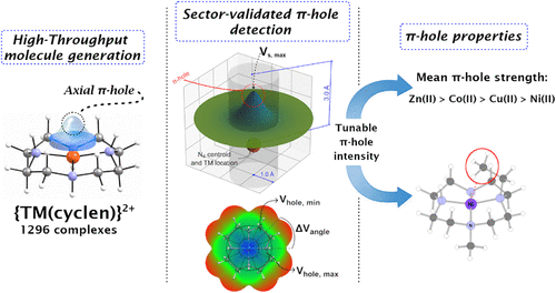 bhkenlo's tweet photo. Quantitative Analysis of Metal-Centered π-Holes in {TM(cyclen)}2+ Complexes | Inorganic Chemistry https://t.co/QftGLWJGDn Nunes and co-workers @InorgChem #cyclen #Co #Ni #Cu #Zn #pi_holes #HighThruPut #DFT #1296complexes https://t.co/50jzskwIQT