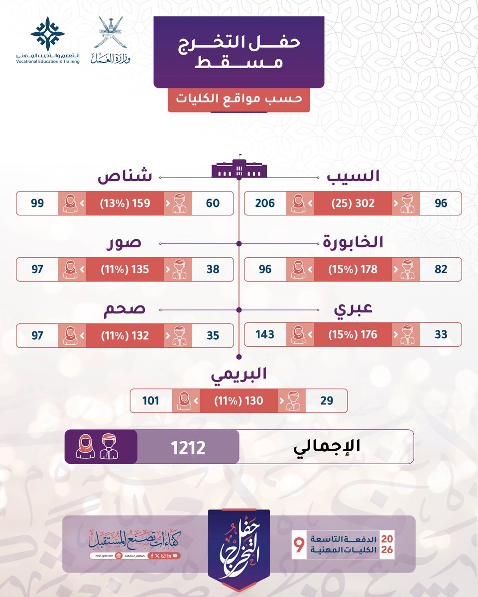 SurVocational's tweet photo. #وزارة_العمل
#الكليات_المهنية
#تخرج_الكليات_المهنية 
#الكلية_المهنية_بصور https://t.co/wq6VcmIahv