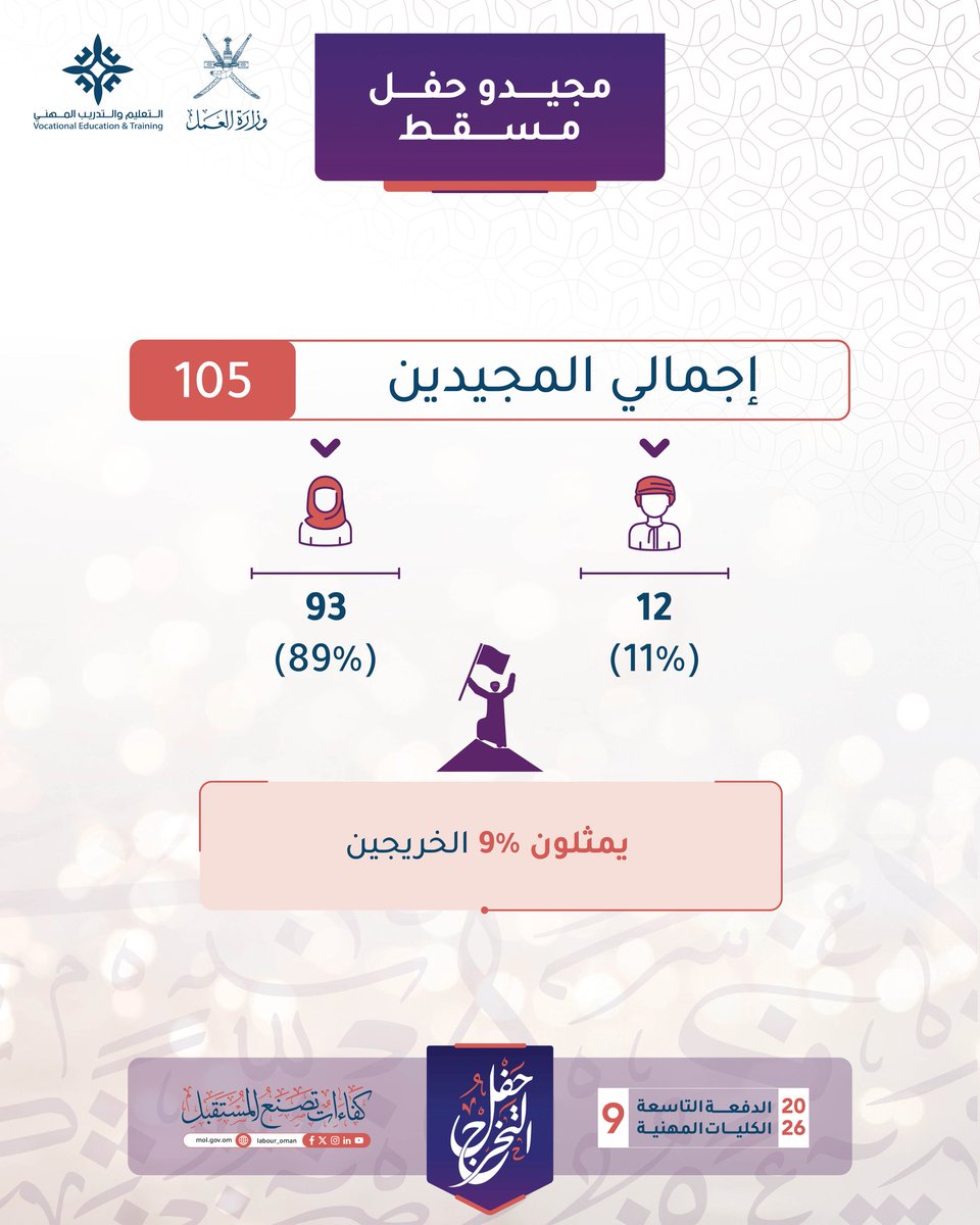 SurVocational's tweet photo. #وزارة_العمل
#الكليات_المهنية
#تخرج_الكليات_المهنية 
#الكلية_المهنية_بصور https://t.co/wq6VcmIahv