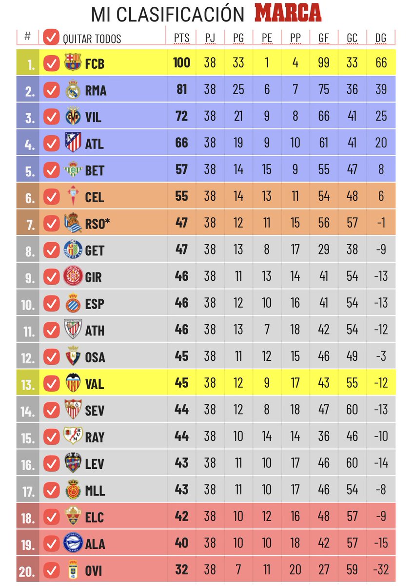 alejandrocm0_'s tweet photo. @Levante_Al_Dia_ Y si…..según MARCA que mira el golaverage. https://t.co/QxmuvJKGn8