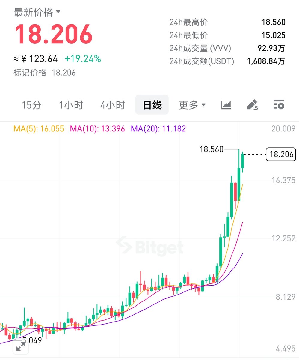 VVV难道要涨到36?狗庄这波坑了多少人?一直在拉升,大户做空账户已经达到67%了,