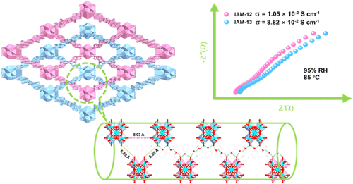 bhkenlo's tweet photo. Harnessing Interpenetration for High Proton Conductivity in Zirconium Metal–Organic Frameworks | Inorganic Chemistry https://t.co/ZRX8IYMJAo Lin, Zhao, and co-workers @InorgChem #zirconium #MOFs #proton_conductivitiy https://t.co/u2XBtO2XDr
