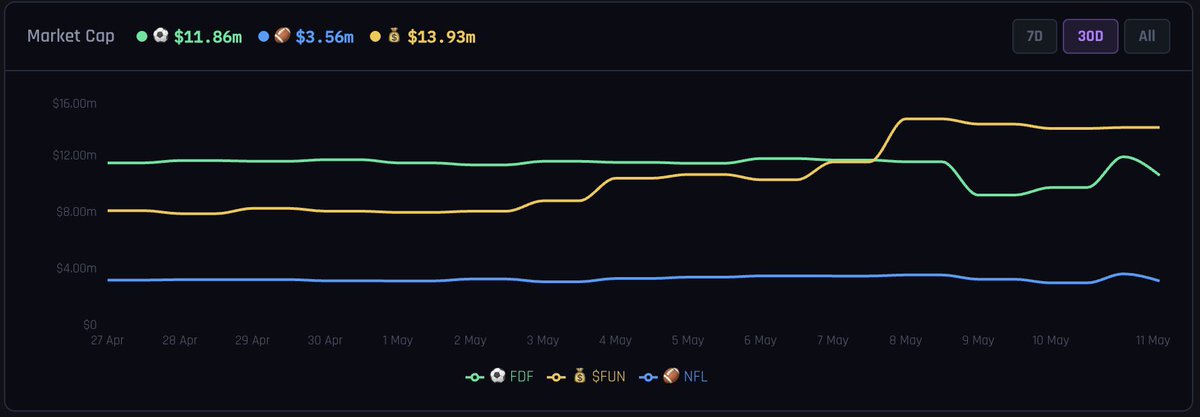 MetaHero320's tweet photo. $FUN stats: both Football ⚽️ &amp; NFL 🏈 markets are riding steady!

The recent rise of $FUN has also put the spotlight back on @sportfun 

Get ready for World Cup this summer ⚽️🔥🚀 https://t.co/Y0eZDe12c1