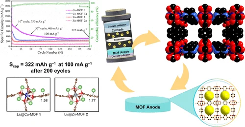 bhkenlo's tweet photo. Metal-Dependent Lithiation Behaviors in Cobalt and Zinc Metal–Organic Frameworks as Lithium-Ion Battery Anodes | Inorganic Chemistry https://t.co/8EMl3sdJqK Yimklan and co-workers @InorgChem #cobalt #zinc #MOFs #lithiation #battery #LIBs #anodes https://t.co/UyOpPkhDW0