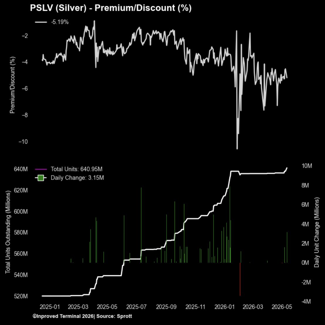 InProved_Metals's tweet photo. 🚨Sprott Physical #Silver ( $PSLV) Total units have increased by 3.15 M units to 640.95 M yesterday
💡The newly created units correspond to 1.1m oz,which is equivalent to 33.3 tons 
 ***1 unit = 0.34 Oz 
#preciousmetals #commodities #ETFs https://t.co/cHxkIHUZES
