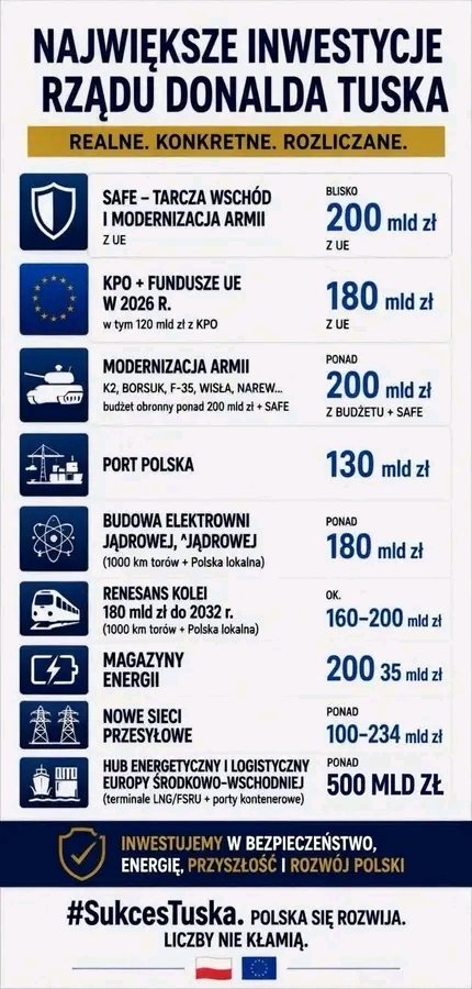 Największe inwestycje rządu Premiera Donalda Tuska 
Liczby nie kłamią