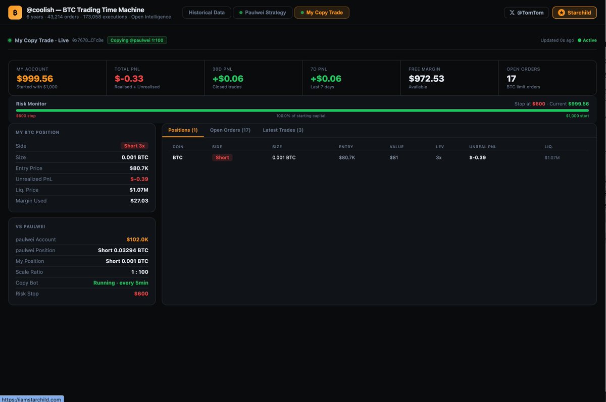 Tomtom6501's tweet photo. I'm now copy trading a 52x BTC trader on Hyperliquid using @StarchildOnX  .

$1,000 account mirroring @coolish's $102K strategy at 1:100 scale. Auto-syncs every 5 min. All on-chain, fully transparent.

And I built a Starchild Skill so anyone can do the same — one click to deploy.
https://t.co/xuebyvFHos