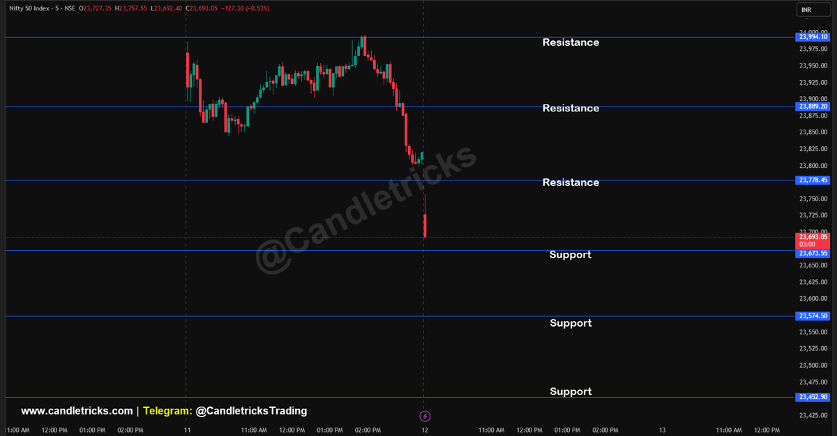 Candletricks1's tweet photo. 🔥 #NIFTY #BANKNIFTY Support &amp; Resistance levels

#MarketUpdate #OptionsTrading #sensex #intraday #optionstrading #options #challenge #groww #stockmarket #optionbuying #Scalping #trading #TrendingNow #ViralVideos #viral #shorts #ai #chatgpt #AlgorithmicTrading #MarketTrends https://t.co/xJqbJpSZNg