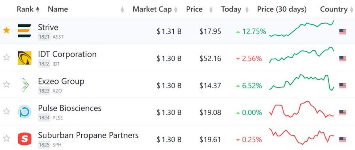 _longgamma's tweet photo. Strive Tracking Day 40

$ASST is now ranked 1,821st largest public US company by market cap.

Jumped 65 companies today.
Now just a 13x to top 500.

896th largest company by dollar volume. https://t.co/qk2FXpZv7A