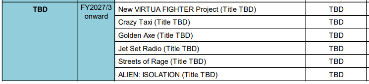 Genki_JPN's tweet photo. Sega confirmed the Crazy Taxi, Jet Set Radio, etc revival games are still in development.

It seems the "Super Game" project concept, of multiple online triple-A titles that cross over Sega’s comprehensive range of technologies and go beyond the traditional framework of games, has been removed from the planning.