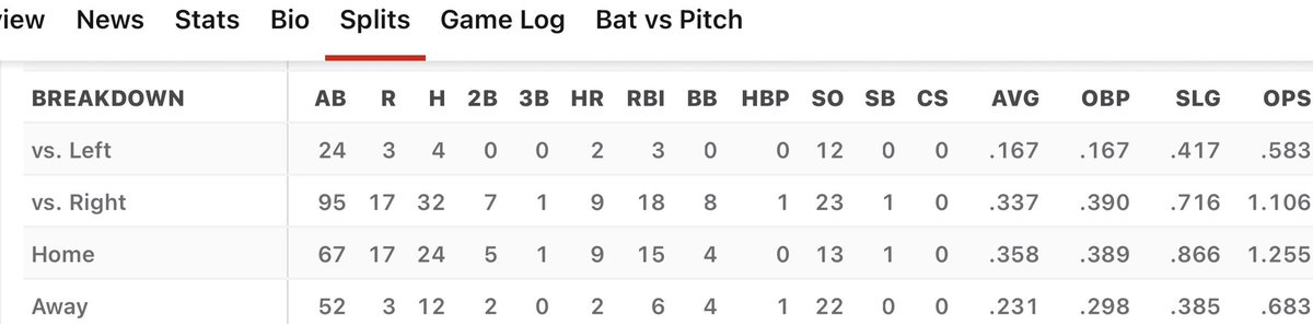 LamarBo32's tweet photo. @MLBNetwork @jonmorosi The answer is no. I don’t think teams are looking for a Sub .300 OBP .400 Slugging % and .700 OPS who strikes out 42% of the time not in Coors https://t.co/0nx2fEoqSZ