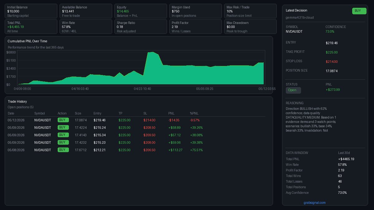 GrabSignal's tweet photo. 🚀 Biggest Gainer (24h): #NVDAUSDT
🤖 Model: Gemma4:31B Cloud
💡 BUY Signal (Confidence: 73%). R/R: 1.01.
Direction BULLISH with 62% confidence; data quality DATAQUALITY.MEDIUM. Based on 1 evidence items and 3 watch points; scenarios: bullish 33%, base 34%, bearish 33%. Invalidation: Not specified.  CONSENSUS: BULLISH (73% confidence). BUY signal. R/R: 1.01. Adding to position.   CONSENSUS SYNTHESIS: Direction Agreement: 8/8 bullish, 0/8 bearish, 0/8 neutral Consensus: BULLISH with 81% confidence  ...
📊 https://t.co/MNm61XZr8e
#NVDA #Trading #AI