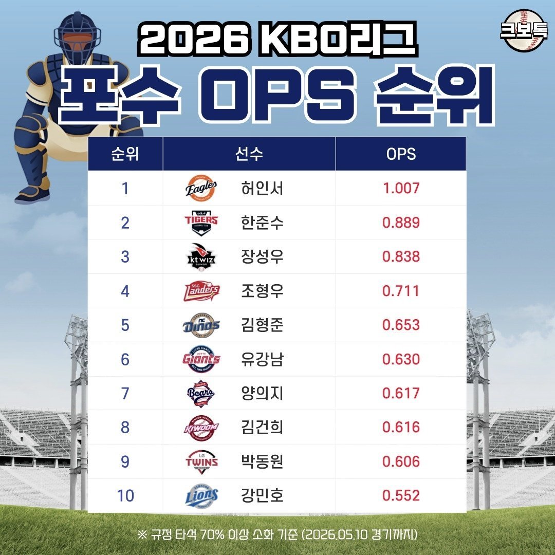 아 잠만 1위 누군지 보실분