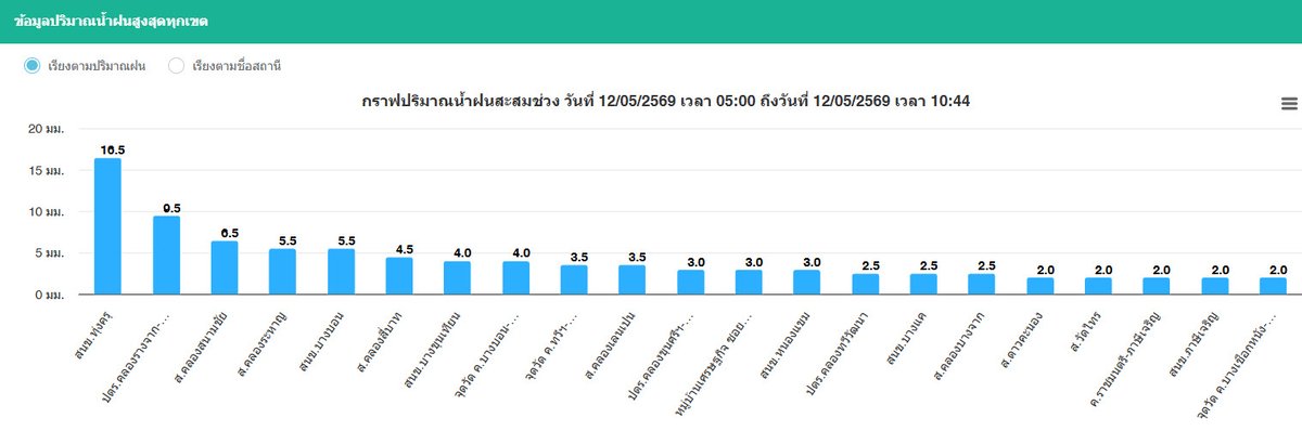 ศูนย์ป้องกันน้ำท่วม กรุงเทพมหานคร tweet media