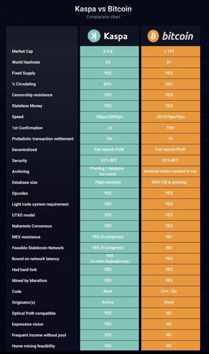bySukie's tweet photo. When $KAS is $3 ($75 billion MC)

It will still be cheap. 75x away from $3 

Trump coin when to $70B in 2 days 

Its not a moon boy prediction for $KAS to go to trillions

It’s a zero sum game &amp; the winner takes all.

$KAS is the soundest money, no one else comes close @elonmusk https://t.co/QDpcV8mRKp
