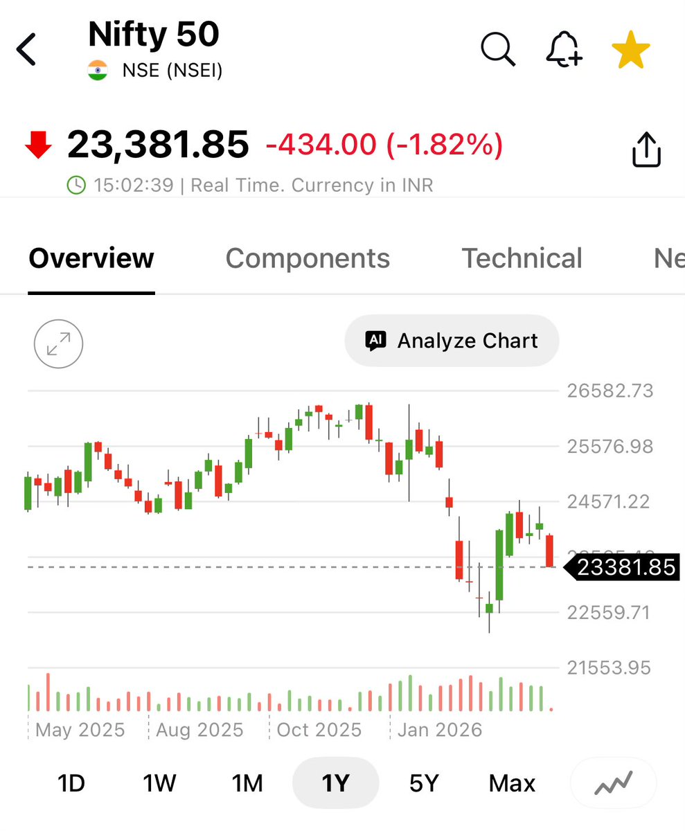bjshah8001's tweet photo. Disaster unfolding 

Stay away - Run away 

#nifty50
#midcapnifty 
#Adanigroup 
#niftyit
#niftyauto
#motilaloswal 
#quantmutualfund 
#psubanks
#bajajfinance https://t.co/LA9NjX5uR9
