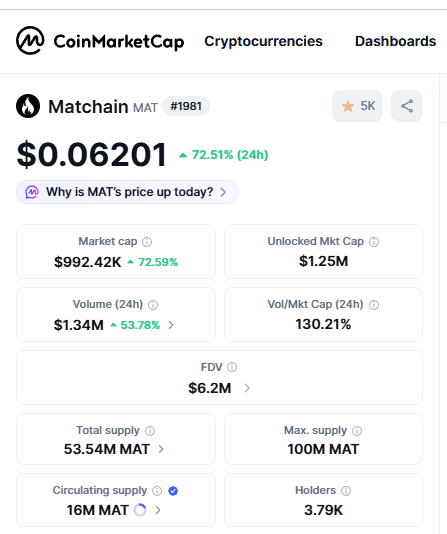 akbor24731's tweet photo. $MAT is waking up 👀

+73% in 24H and the market still feels early.
While most projects chase hype, Matchain keeps building.

Strong momentum.
Strong community.
Strong future.

$MAT season loading 🚀 #MAT @matchain_io 
#trending https://t.co/1WcSCJkgvp