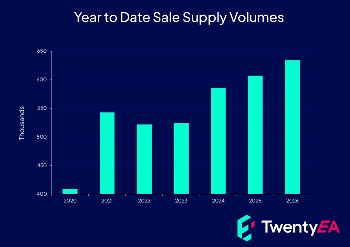 TwentyEA's tweet photo. The number of homes coming to market is now at the highest level in 10 years. Sellers aren’t hitting pause, despite global uncertainty. Stock levels are up 4.5% YoY.

With more vendors entering the market, the agents who identify them will be the ones winning instructions. https://t.co/nrj4QbVI9d