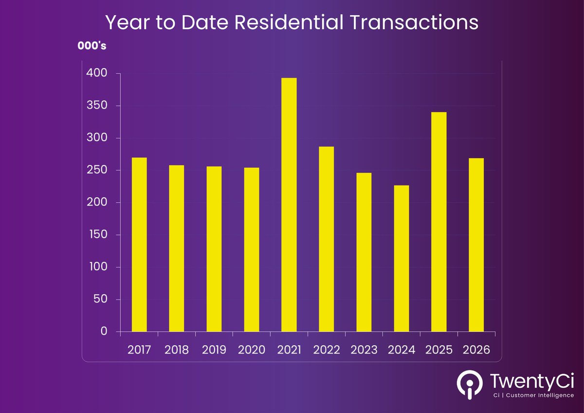 TwentyCi's tweet photo. Both Sales Agreed &amp; Transactions are down YoY, but '25 figures were inflated by Stamp Duty relief:

Sales Agreed:
-2.8% on '25
+2.1% on '24
+16.3% on '23

Transactions:
-20.8% on '25
+18.3% on '24
+9.3% on '23

And this is despite the Middle East conflict &amp; rising cost of living https://t.co/1zIRBgrr3U