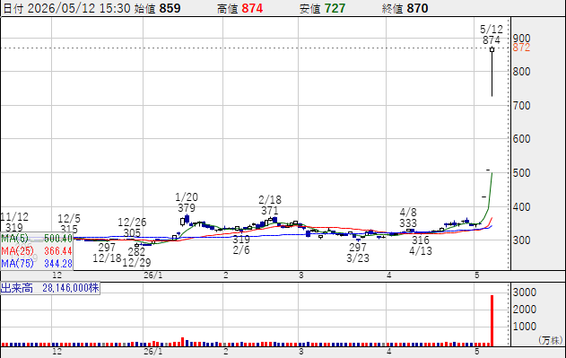 jcromn23n1's tweet photo. 「来た。大波が来ている…」
まさに今ですFIG（4392）
現在の株価は870円です
日本株で最も過小評価されている優良株
明らかにこれは底値だ200株でもいいから買っておけ。
1か月以内に一気に1,356円付近まで伸びる可能性がある。
これは古河電気工業に続く新たなトレンドです
気になる方はぜひフォローを📩