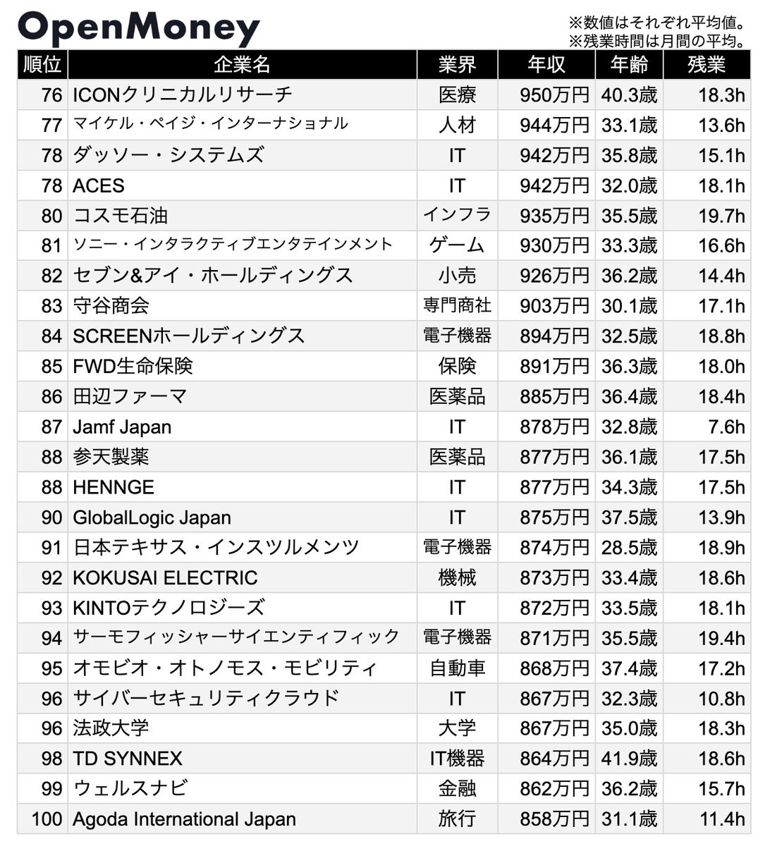 OpenMoney_JP's tweet photo. 【平均残業20h以下】平均年収が高い企業ランキング

1位 ナイアンティック：2,954万円（15.8h）
2位 グーグル・クラウド・ジャパン：2,431万円（14.9h）
3位 グーグル：2,139万円（18.0h）
4位 ZVC JAPAN：1,917万円（9.8h）
5位 ゼットスケーラー：1,912万円（18.5h）
6位 クラウドストライク：1,863万円（10.0h）
7位 Indeed Japan：1,693万円（15.5h）
8位 クアルトリクス：1,682万円（15.3h）
9位 ギリアド・サイエンシズ：1,636万円（18.0h）
10位 ブルームバーグ・エル・ピー：1,618万円（11.9h）

OpenMoneyにおいて、平均月間残業時間が20時間以下の企業の登録給与データを集計しました。

より詳細な各社の情報はOpenMoneyのサイトでご覧いただけます。
OpenMoneyへの登録はプロフィールのリンクから！