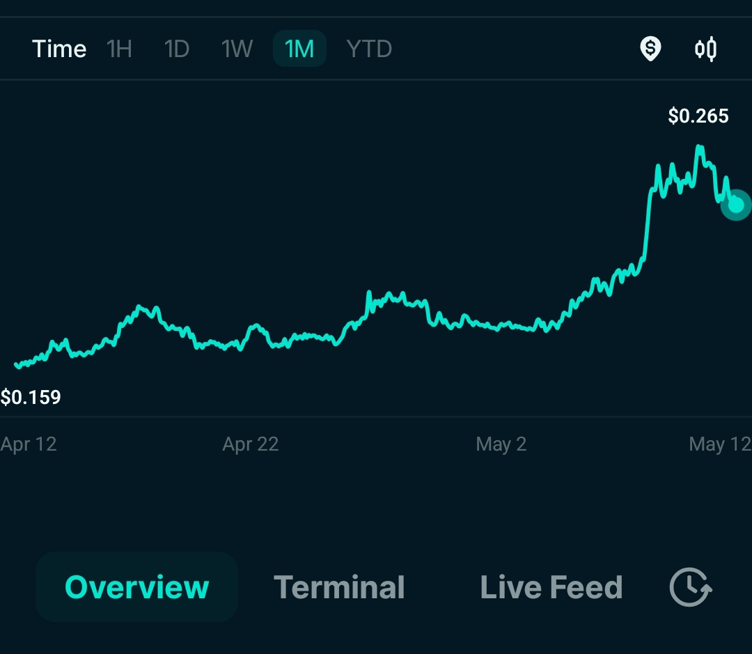 degenber's tweet photo. Jup heading for the top again. 
See you there 🚀
@0x_abu https://t.co/8FIqKZJ6Xl