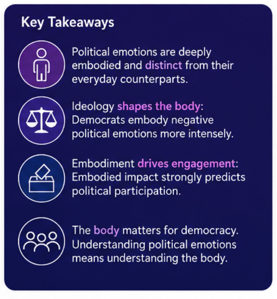 manos_tsakiris's tweet photo. Political emotions are not experienced as everyday emotions. They are felt differently in the body, are embodied differently according to our ideology and predict political participation. Our latest with Andrea Vik, Alex Galvez-Pol &amp; Sohee Park https://t.co/8oys6uilZm https://t.co/W4GG5ACTWF
