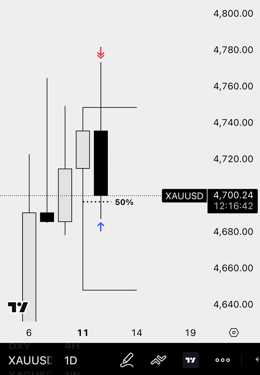 TheFinalWick's tweet photo. $XAUUSD 👀 https://t.co/EUpjrlHBYK