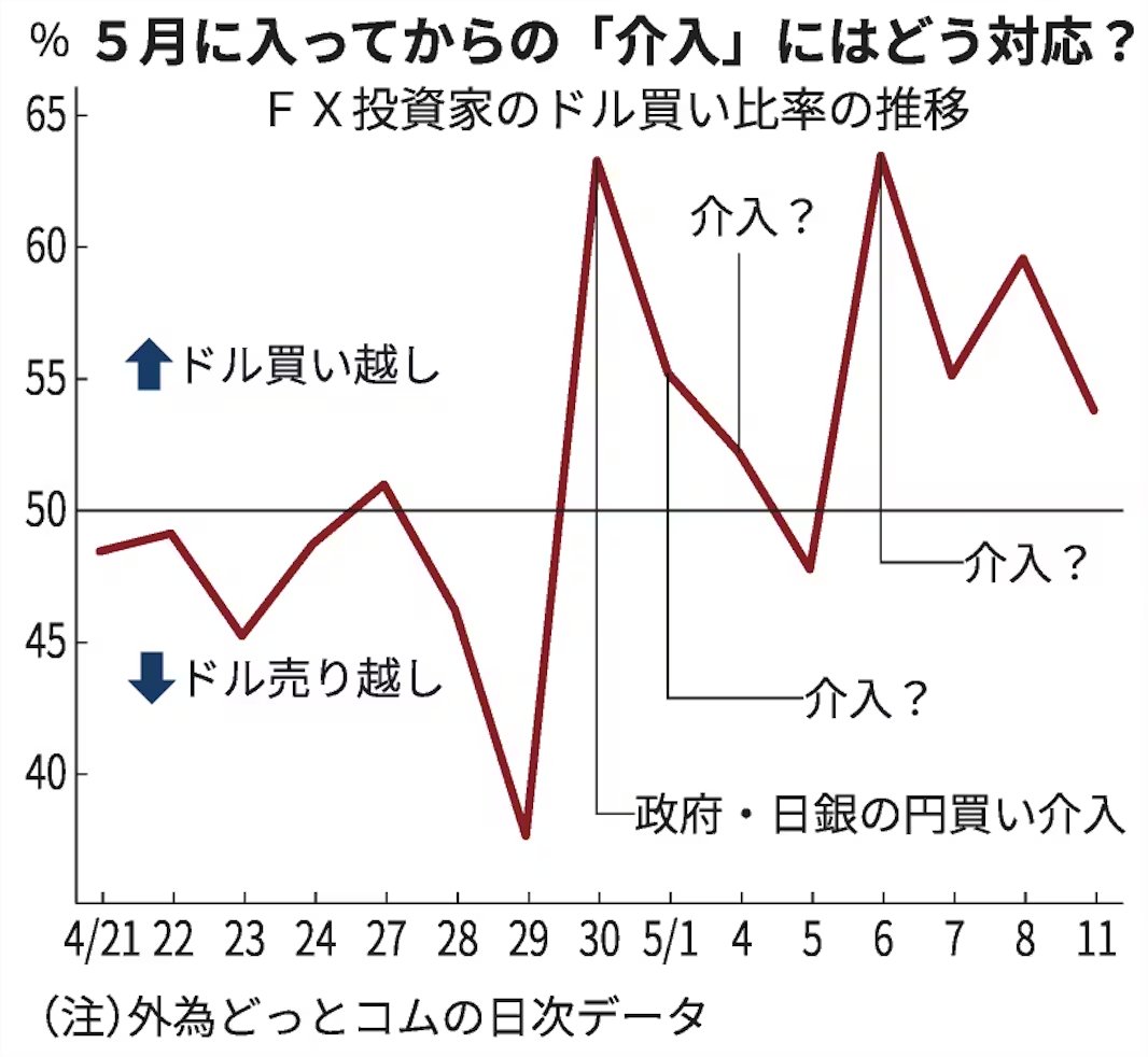 介入は5月1日、4日、6日にも実施された可能性がありますが、下記