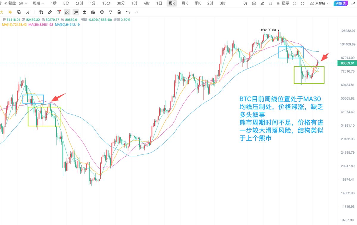 HMGG66's tweet photo. 近期，比特币在上涨过程中经历了无力拉升，多头K线短小，上涨谨慎的动作。事实上，这是熊市当中的一次中期反弹。价格依然缺乏多头叙事。没有新的论调以及市场经济结构引领价格进一步的上扬。所以日线出现了滞涨，市场观望情绪较浓的走势。同时，周线形态上，价格也触碰了MA30的下行轨道压制。此刻结构和2022年3月底的周线反弹触顶压制类型十分相似，由此判断目前BTC价格有进一步见顶级连续下滑风险。价格或将开启新一轮的连续走低。建议中长线空单切入，建议在81000-81500参与进场空单，补仓位83000，止损84000美金，看74000，71000，66000美金。#比特币 #BTC #比特币行情