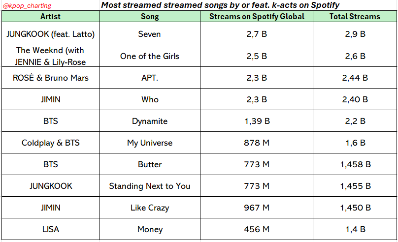 K-pop Stats tweet media