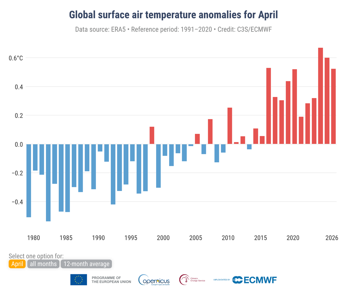 WetterKontor's tweet photo. April 2026 global gesehen drittwärmster April seit 1979: https://t.co/bthVWnTK1H

#Wetter #Klima #April #climate #climatechange #earth #weather #météo #weer https://t.co/0kuQ45cChs