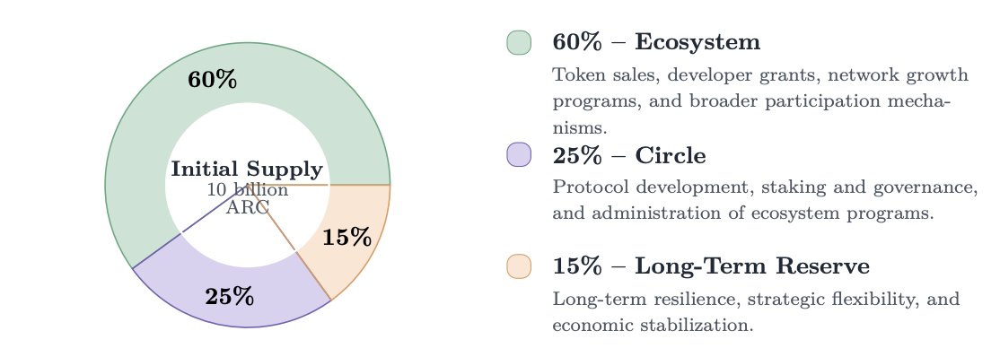 CTatlaz's tweet photo. @arc's tokenomics came out earlier than I expected. Allocating 60% to the ecosystem is actually a pretty solid amount. For those who are already in, I’d recommend focusing more on real contributions. 

Don’t Spam/ Don’t act like a Bot!

More detail: https://t.co/1lbpC45RE1 https://t.co/iivbZxgUKa