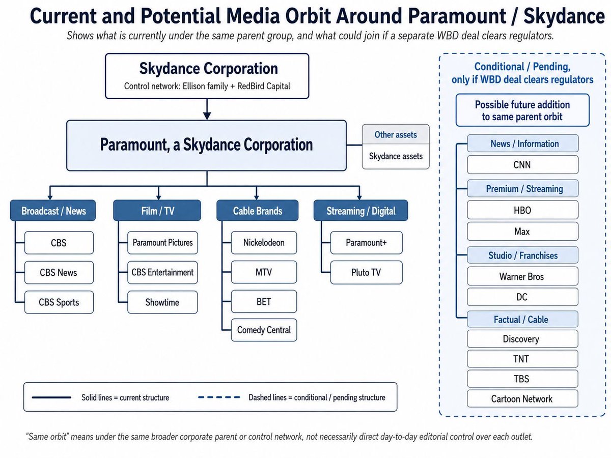 fake_burster's tweet photo. See this ownership map: CBS now sits inside the Paramount–Skydance orbit, with the Ellison network at the control point.

This chart shows what is current, what is pending, and why / how media influence must be read through structure. https://t.co/WpSzc4drg0