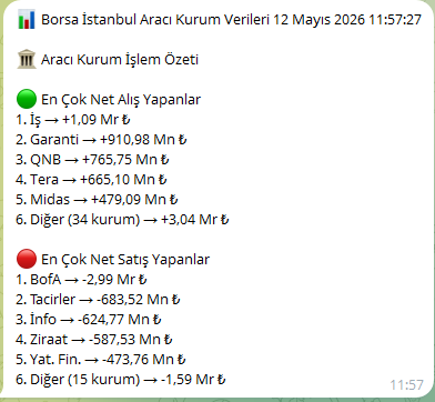 KeremSerindere1's tweet photo. Gün ortasına geldik.. Alanlar ve Satanlar...
#AEFES #MGROS #CCOLA #ALGYO #ASUZU #PAGYO #GIPTA #OZKGY #BEYAZ #BRKVY #METUR #TRCAS #EGEPO #KRGYO #MTRKS #GRSEL https://t.co/OnG6Eb5ONs
