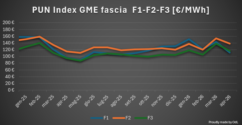 ominodellaluce's tweet photo. FASCE ORARIE - ENERGIA ELETTRICA ⚡️
Hanno ancora senso le fasce orarie F1-F2-F3 di @ARERA_it con cui si paga buona parte dell'energia elettrica? 
Non molto, ad aprile '26 la fascia F1 (di 'picco') ha avuto prezzo più basso di F2 ed F3, nel 2025 Pz.F2>Pz.F1 per 9 mesi su 12
☀️☀️☀️ https://t.co/c87NRhJVdB