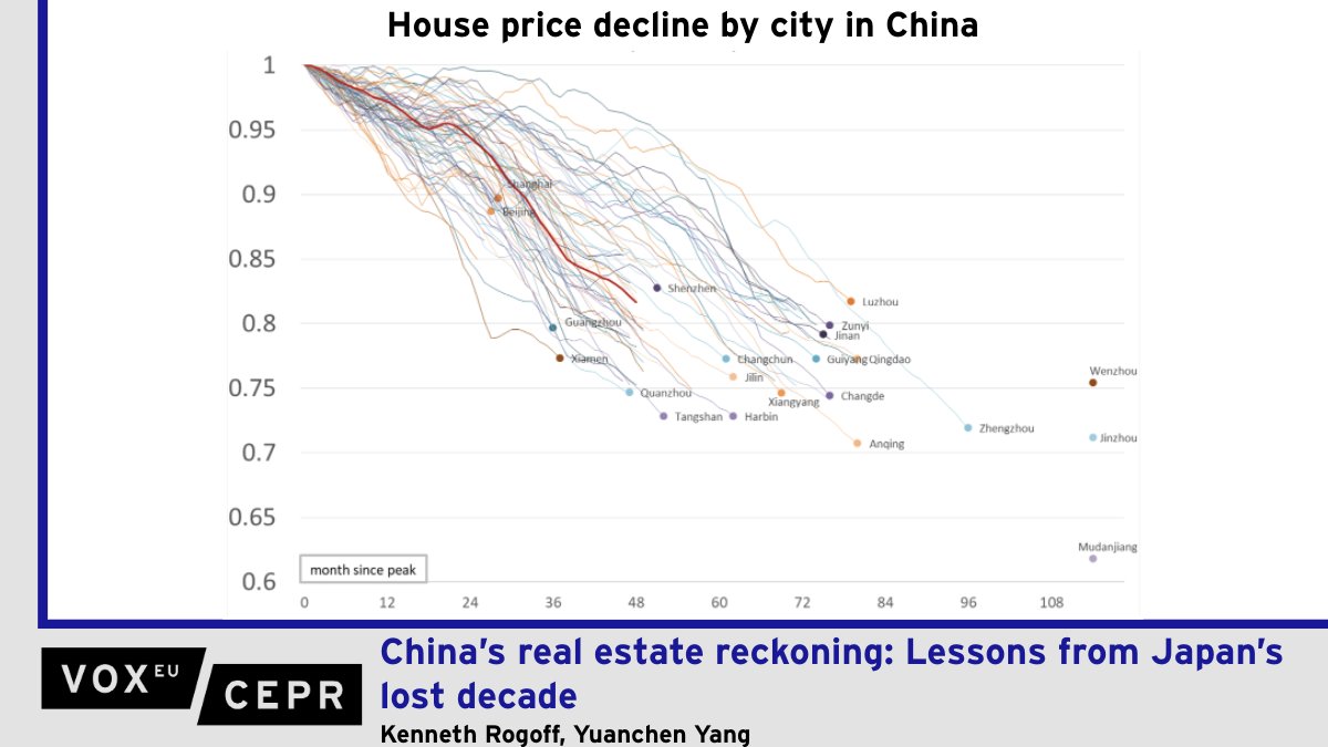 voxeu's tweet photo. China’s real estate reckoning: Lessons from Japan’s lost decade
Kenneth Rogoff @krogoff @Harvard @HarvardEcon, Yuanchen Yang @IMFNews 
https://t.co/xrQYU52Ox1 https://t.co/kPOWGpsxx4