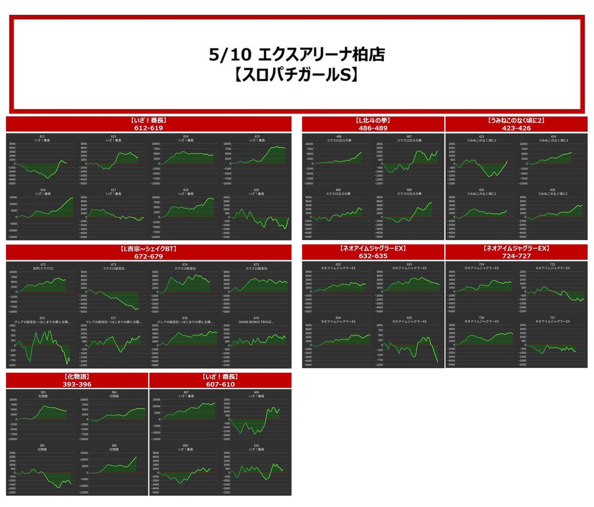 📝機種別実績 5/10 塊Av+2,840枚🔥 🥇いざ番長 Av+4,540(6/8) 🥈L吉宗 📝機種別実績 5/10 塊Av+2,840枚🔥 🥇いざ番長 Av+4,540(6/8) 🥈L吉宗