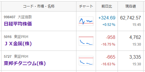 mikimaru_mario's tweet photo. あああぁー、JX金属決算跨ぎ失敗
東チタと仲良く、ほぼストップ安やんけ
含み益大幅に減っちゃったよ😭
キオクシアでもこういうタイミングあって狼狽売りしたけど、そこが底でその後暴騰したんよな...🤔
現物だし含み益あるうちは耐えるかー😣 https://t.co/uf3V8gD1xh