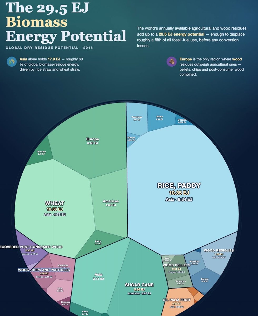 NextfuelA's tweet photo. The world can replace 20% of all fossil fuel use with available agricultural residues. NextFuel is the feedstock flexible torrefaction technology that transform these huge volume of cheap waste into a valuable product: Welcome to the future of energy. #energy #biomass #bioenergy https://t.co/Ga9YoS1cWN