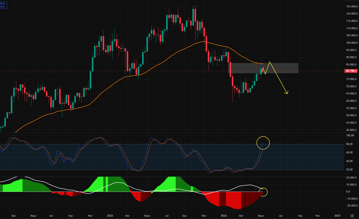 GranMag0's tweet photo. $BTC 1W

Buenos días ☕️ solo un pequeño pero importante recordatorio para todo calamar, molusco, y pez grande.

Llevo meses avisándote de este escenario de TRAMPA ALCISTA SEMANAL, no te enfoques solo en 1H o 4H, seguimos desarrollando un rebote a la media 📈 para seguir cayendo 📉 hasta que se demuestre lo contrario.

No seas la comida del tiburón 🦈

Si no entiendes nada de esto, no te preocupes, aun no sabes diferenciar una proyección en 1D de una proyección 1W

Sigues siendo calamar por no estudiar ✍️
