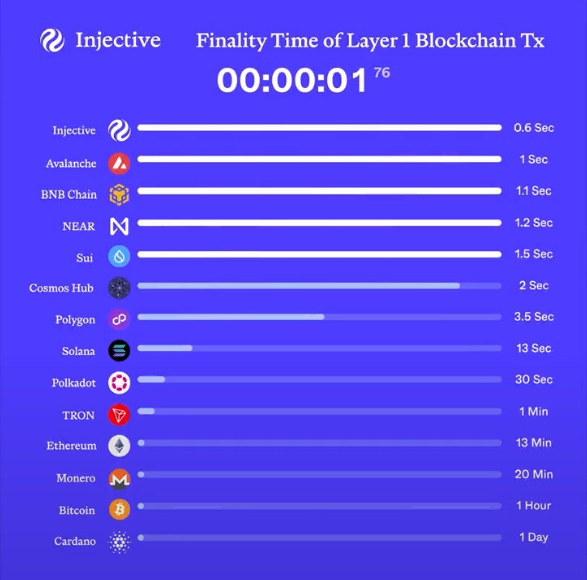 himBolly's tweet photo. 🚀 Just look at this speed comparison!
Injective achieves 0.6-second finality making it one of the fastest Layer-1 blockchains ever built.

It crushes the competition:
•  Avalanche: 1 sec
•  BNB Chain: 1.1 sec
•  Sui: 1.5 sec
•  Solana: 13 sec
•  Ethereum: 13 minutes

With sub-second finality and lightning-fast transactions, Injective is delivering the speed institutions and traders demand for real on-chain finance.

No more waiting around. The future of DeFi isn’t coming it’s already here on Injective. 🥷
#Injective $INJ @injective