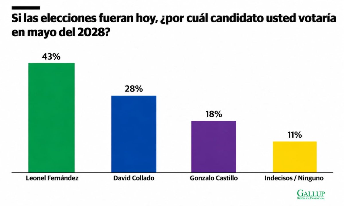La imagen que Diario Libre no publicó. La misma estrategia de la encuesta de ACD Media: ocultar las mediciones entre Leonel Fernández y los demás aspirantes.
¡Tan presos!