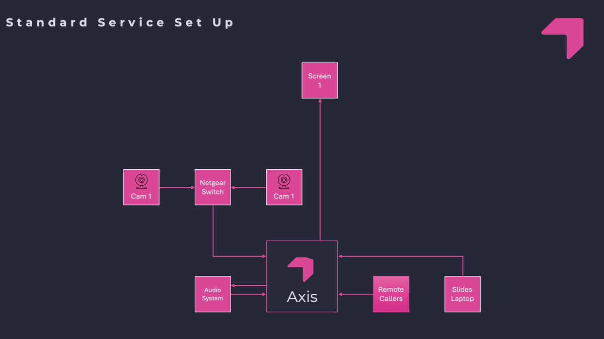 MMGevents's tweet photo. Houses Of Worship &amp; The MMG Axis 🧨

"Inspire and Connect, Anywhere, Anytime"

The Axis is already out in the wild delivering time after time for of Houses Of Worship, the simple reason is that it provides a one stop solution that it reliable, robust and Garenteed for 3 years https://t.co/JeKpuWlmgX